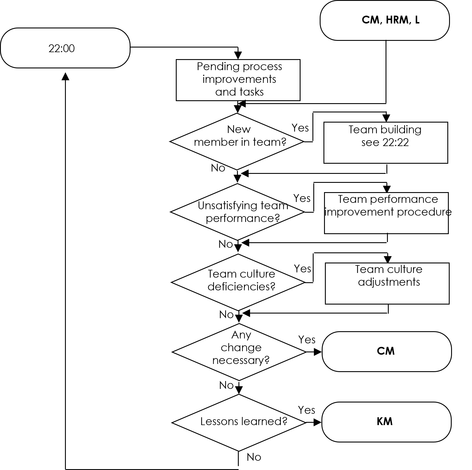 Team Management diagram